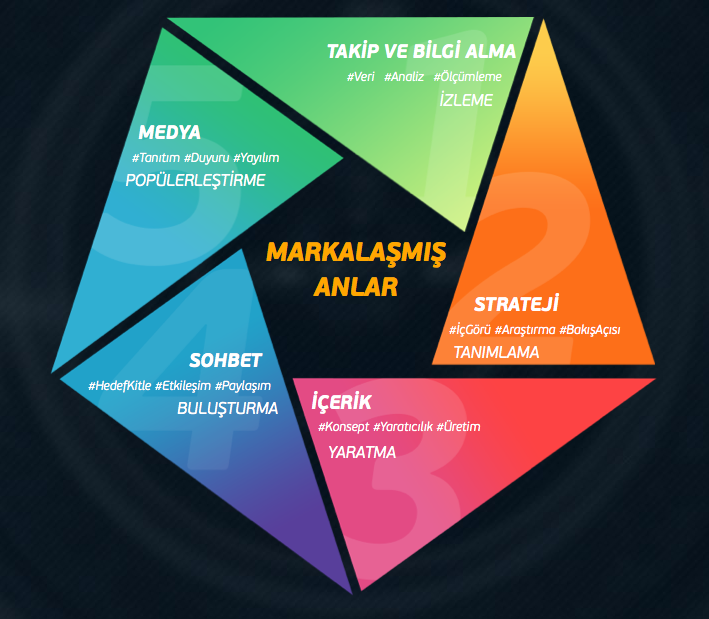 Markalaşmış Anlar